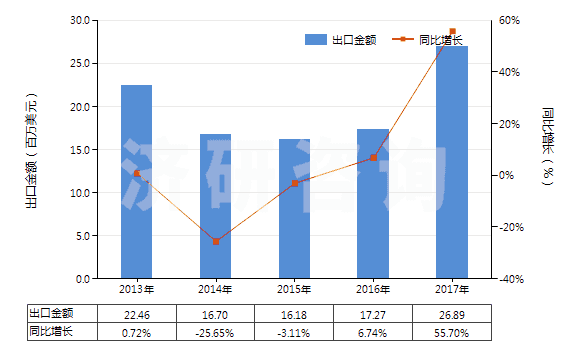 2013-2017年中國潤滑脂(不含有生物柴油)(HS27101992)出口總額及增速統(tǒng)計 2013-2017年中國潤滑脂(不含有生物柴油)(HS27101992)出口總額及增速統(tǒng)計